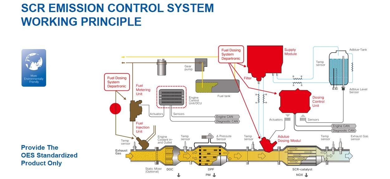 Modul Dosis Adblue